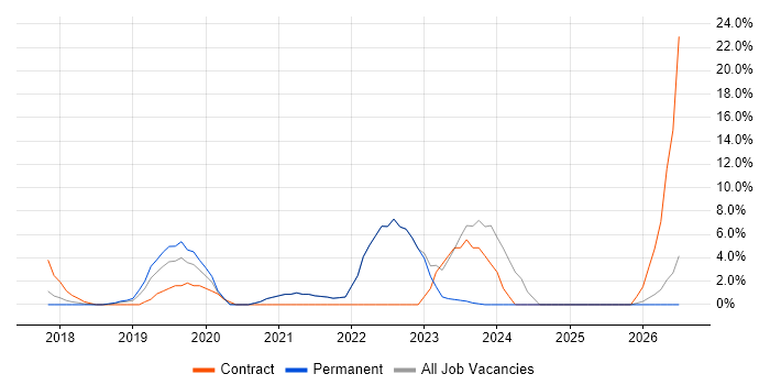 Stakeholder Engagement job vacancy trend in Twickenham