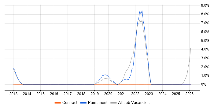 Strategic Thinking job vacancy trend in Twickenham