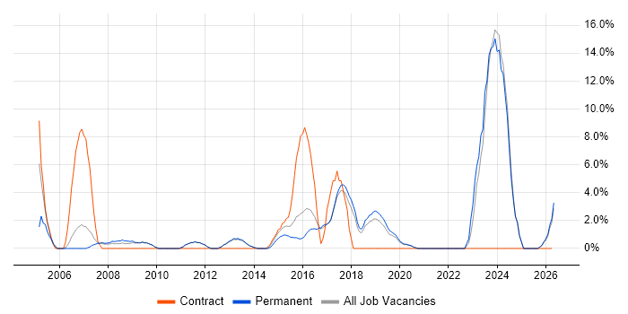 Systems Engineer job vacancy trend in Twickenham