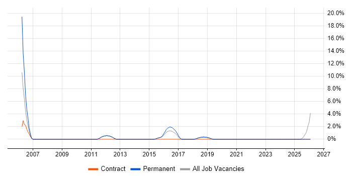 Test Leader job vacancy trend in Twickenham