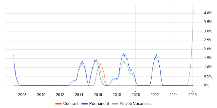 Test Strategy job vacancy trend in Twickenham