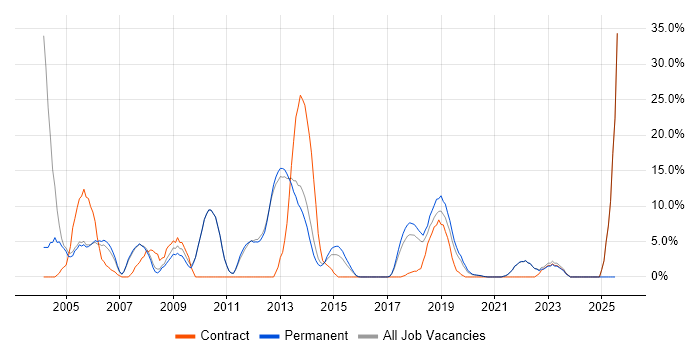 Job vacancy trend for Unix in Twickenham