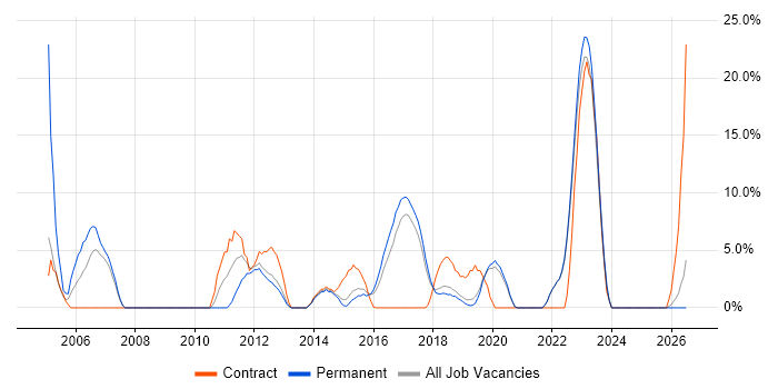 User Acceptance Testing job vacancy trend in Twickenham