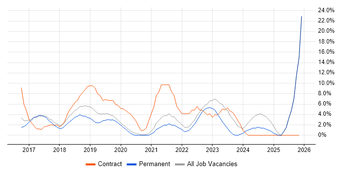 Windows 10 job vacancy trend in Twickenham