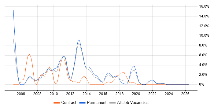 Unit Testing job vacancy trend in Richmond upon Thames