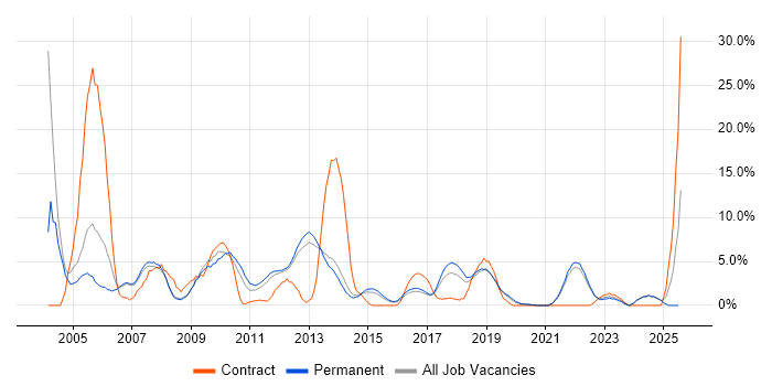 Job vacancy trend for Unix in Richmond upon Thames Job vacancy trend for Unix in Richmond upon Thames