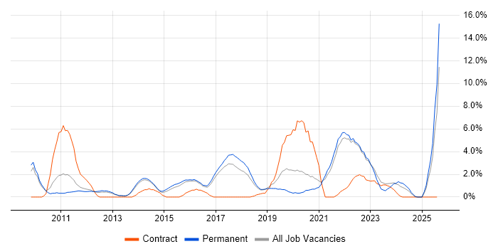 Job vacancy trend for User Stories in Richmond upon Thames