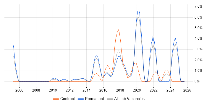 Validation job vacancy trend in Richmond upon Thames Validation job vacancy trend in Richmond upon Thames