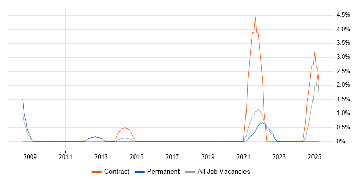 Job vacancy trend for Value Proposition in Richmond upon Thames