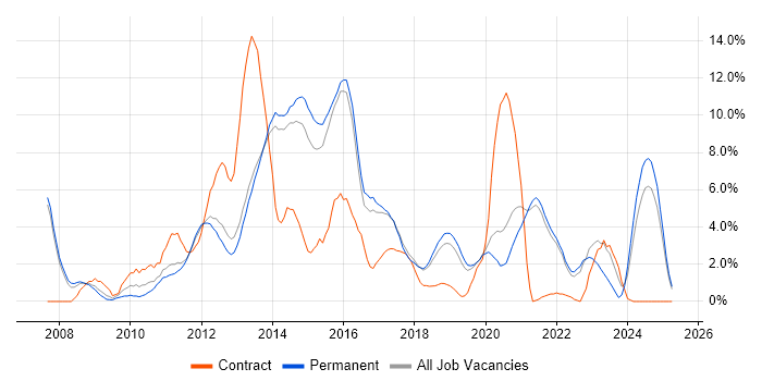 Job vacancy trend for VMware Infrastructure in Richmond upon Thames Job vacancy trend for VMware Infrastructure in Richmond upon Thames