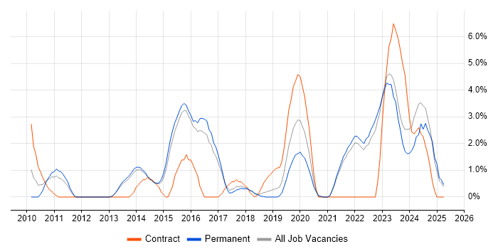 Job vacancy trend for Waterfall in Richmond upon Thames Job vacancy trend for Waterfall in Richmond upon Thames