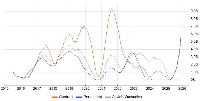 Windows 10 job vacancy trend in Richmond upon Thames