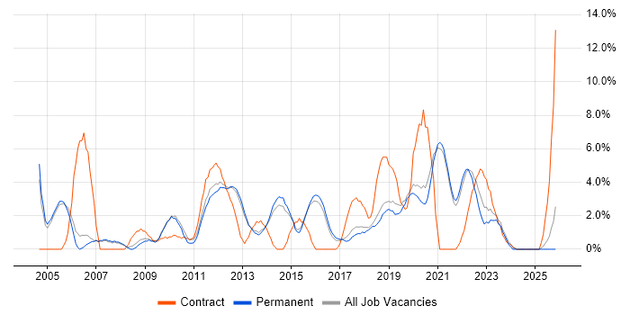 Workflow job vacancy trend in Richmond upon Thames
