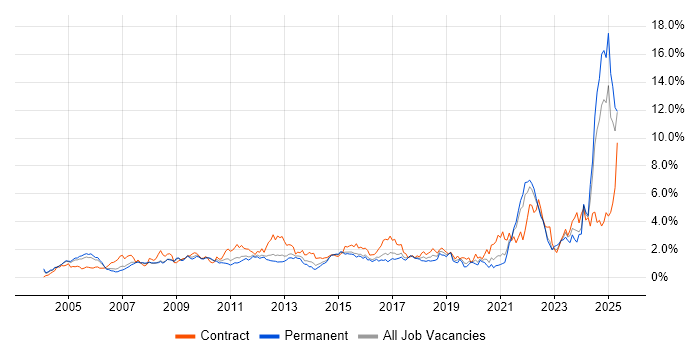 Job vacancy trend for Risk Management in West London Job vacancy trend for Risk Management in West London