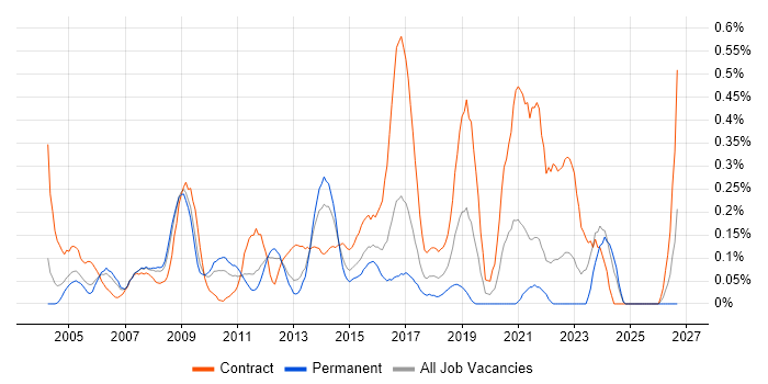 Risk Manager job vacancy trend in West London