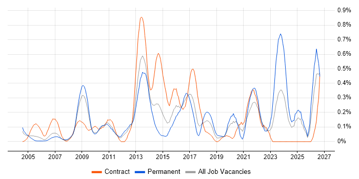 Risk Register job vacancy trend in West London