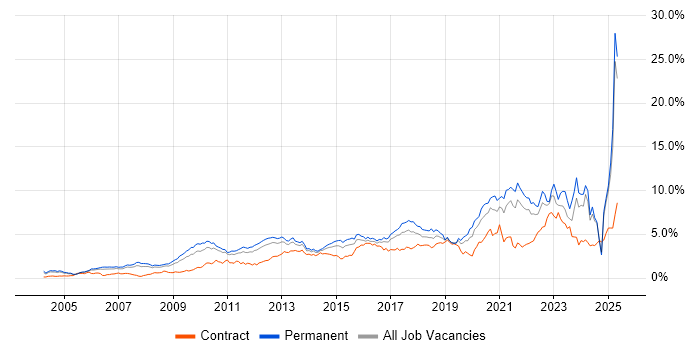 Job vacancy trend for Roadmaps in West London Job vacancy trend for Roadmaps in West London