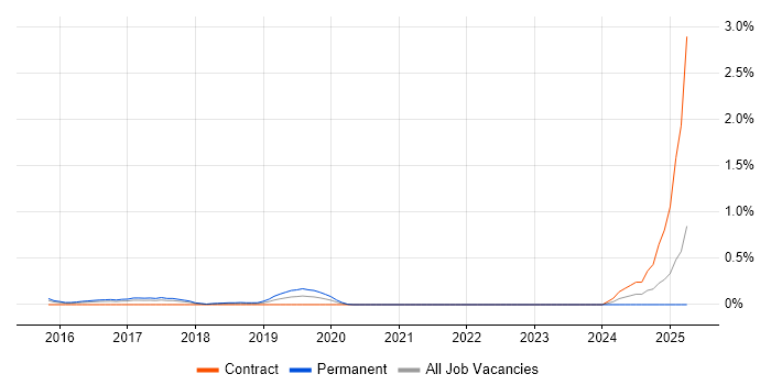 Job vacancy trend for Robot Framework in West London Job vacancy trend for Robot Framework in West London