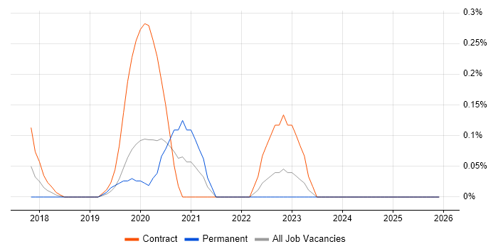 Robotic Process Automation Developer job vacancy trend in West London