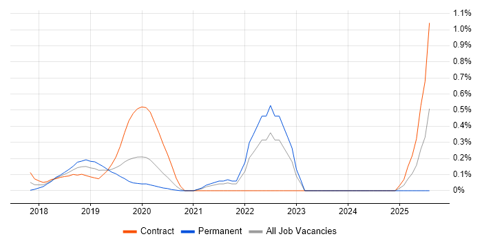 Job vacancy trend for Robotic Process Automation in West London