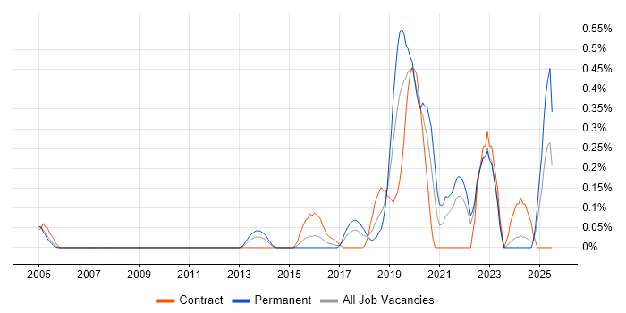 Job vacancy trend for Robotics in West London Job vacancy trend for Robotics in West London