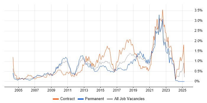 Job vacancy trend for Root Cause Analysis in West London Job vacancy trend for Root Cause Analysis in West London