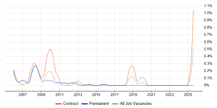 Job vacancy trend for RSS in West London