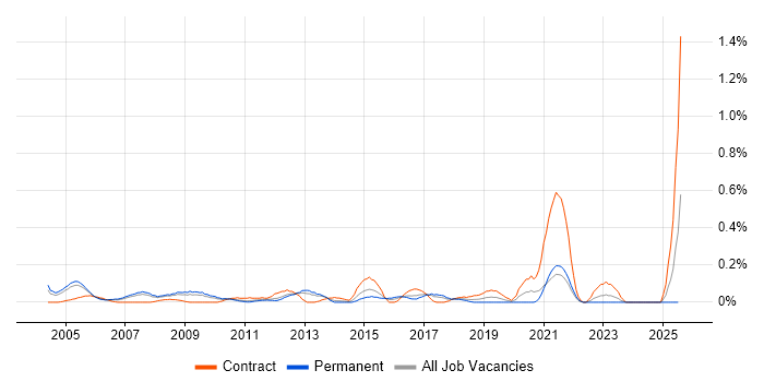 Job vacancy trend for RTP in West London Job vacancy trend for RTP in West London