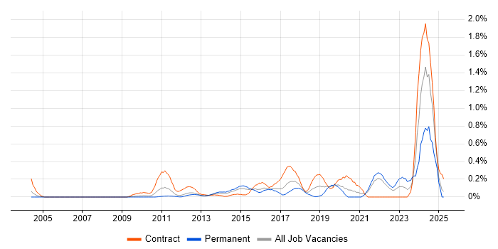 Job vacancy trend for Runbook in West London Job vacancy trend for Runbook in West London