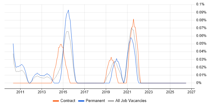SaaS Project Manager job vacancy trend in West London