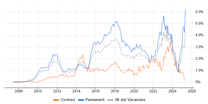 Job vacancy trend for SaaS in West London