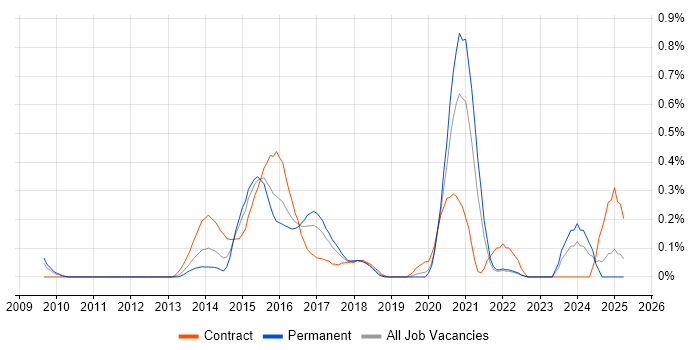 Job vacancy trend for SABSA in West London