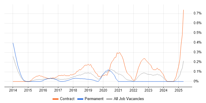 Job vacancy trend for SailPoint in West London