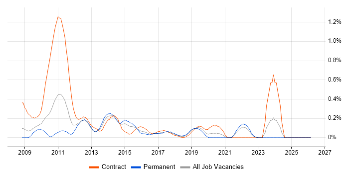 Salesforce Analyst job vacancy trend in West London