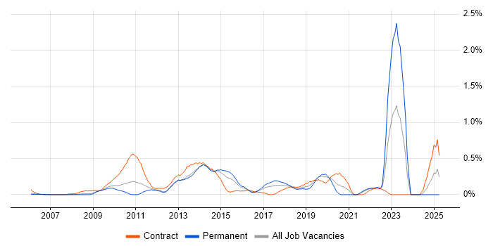 Job vacancy trend for Salesforce CRM in West London