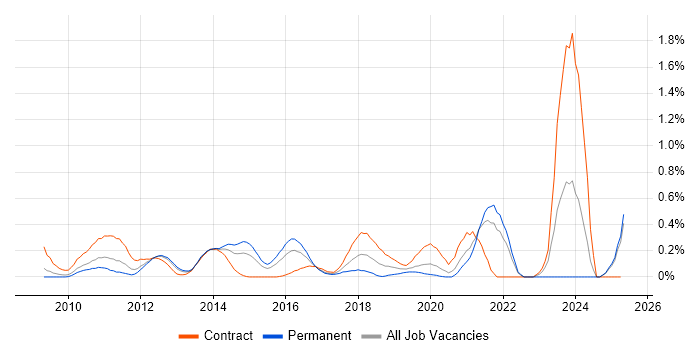 Job vacancy trend for Salesforce Marketing Cloud in West London Job vacancy trend for Salesforce Marketing Cloud in West London