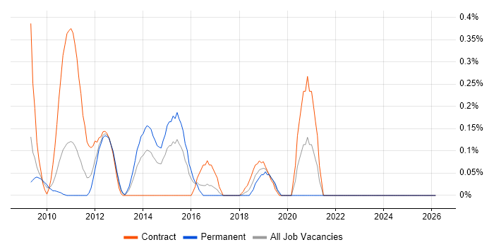 Salesforce Support job vacancy trend in West London