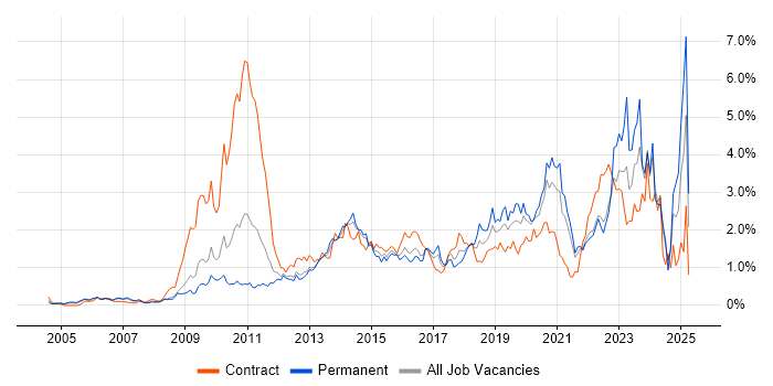 Job vacancy trend for Salesforce in West London