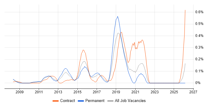 Samsung job vacancy trend in West London