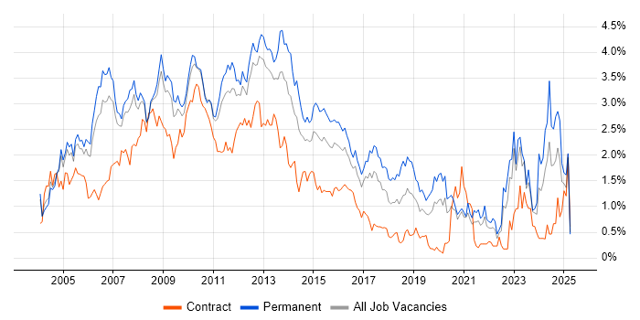 Job vacancy trend for SAN in West London Job vacancy trend for SAN in West London