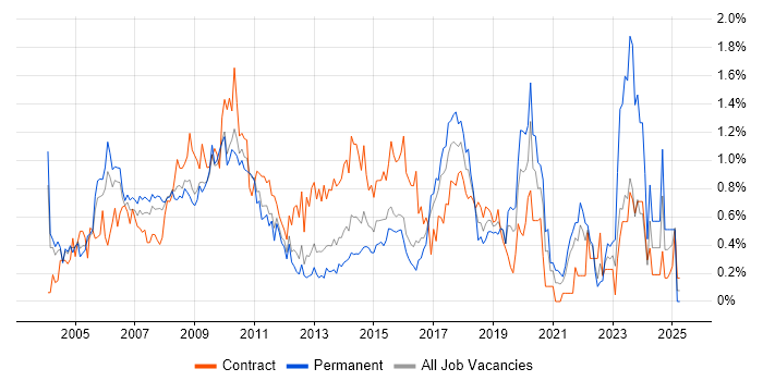 Job vacancy trend for SAP Analyst in West London