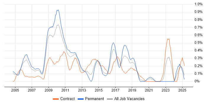 Job vacancy trend for SAP Architect in West London
