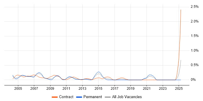 Job vacancy trend for SAP Basis Consultant in West London