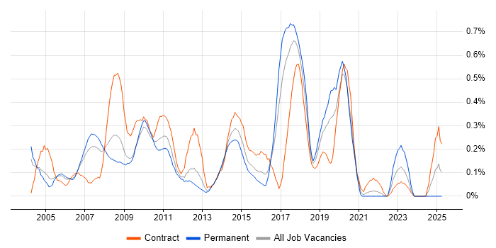 Job vacancy trend for SAP Business Analyst in West London