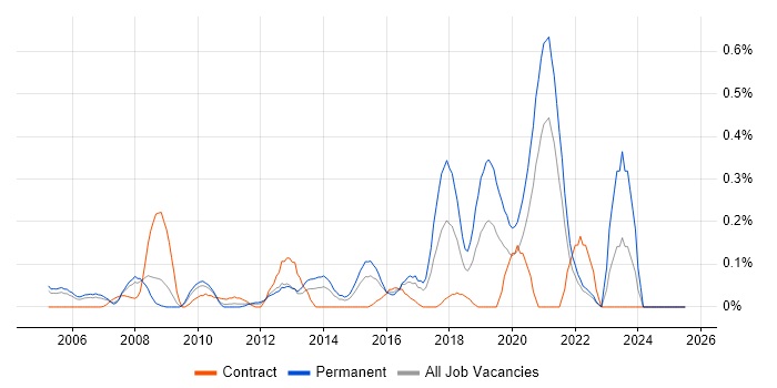 Job vacancy trend for SAP Business One in West London