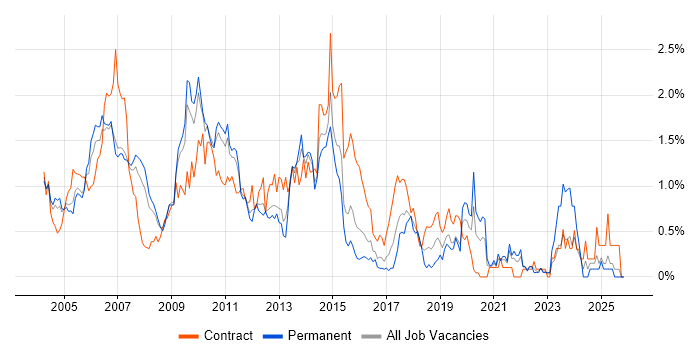 SAP BW job vacancy trend in West London