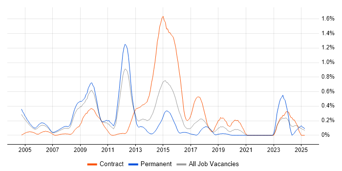 Job vacancy trend for SAP Certification in West London Job vacancy trend for SAP Certification in West London