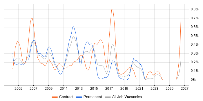 SAP CO Consultant job vacancy trend in West London