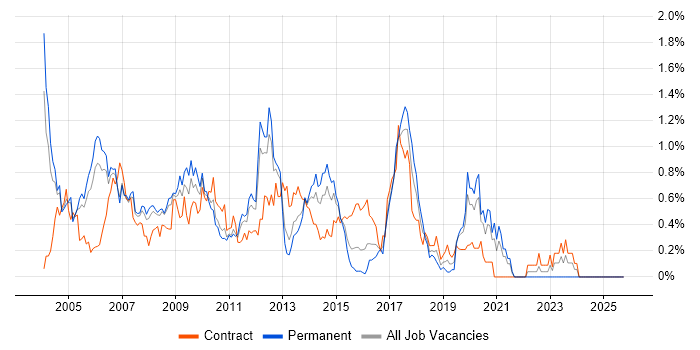 SAP CO job vacancy trend in West London