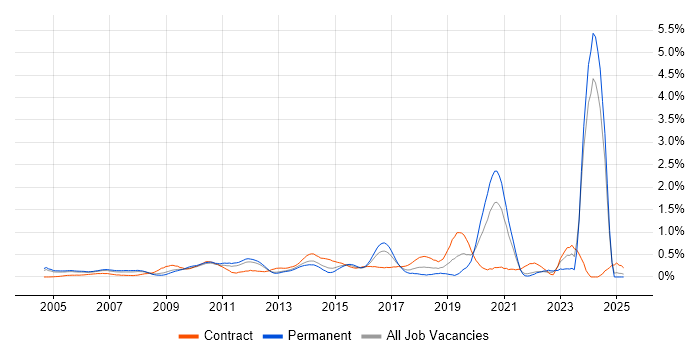 Job vacancy trend for SAP ERP in West London